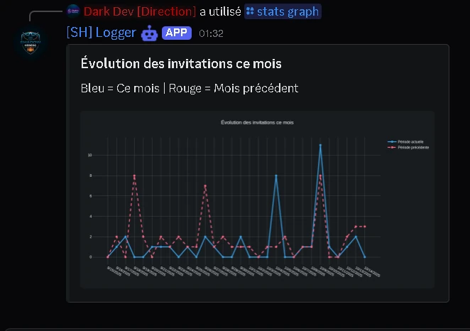 Bot Logger et Statistique Avancer