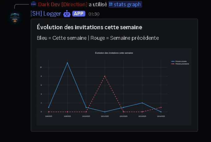 Bot Logger et Statistique Avancer